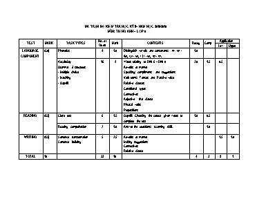 Ma trận đề kiểm tra học kỳ II môn Tiếng Anh Lớp 9  Năm học 2018-2019